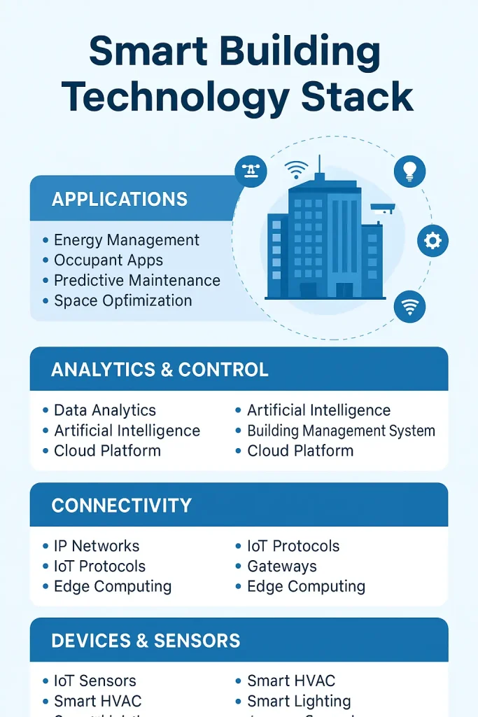 what is smart building technology and its benefits
