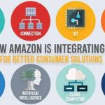 Amazon IoT Technology