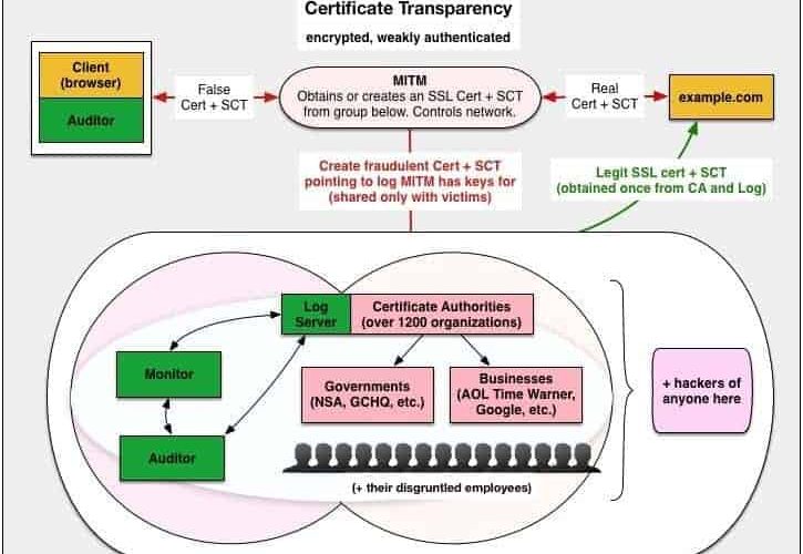 Certificate Transparency