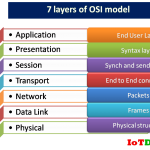OSI model with layers