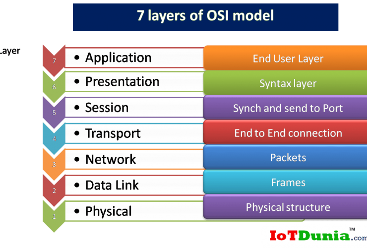 OSI model with layers