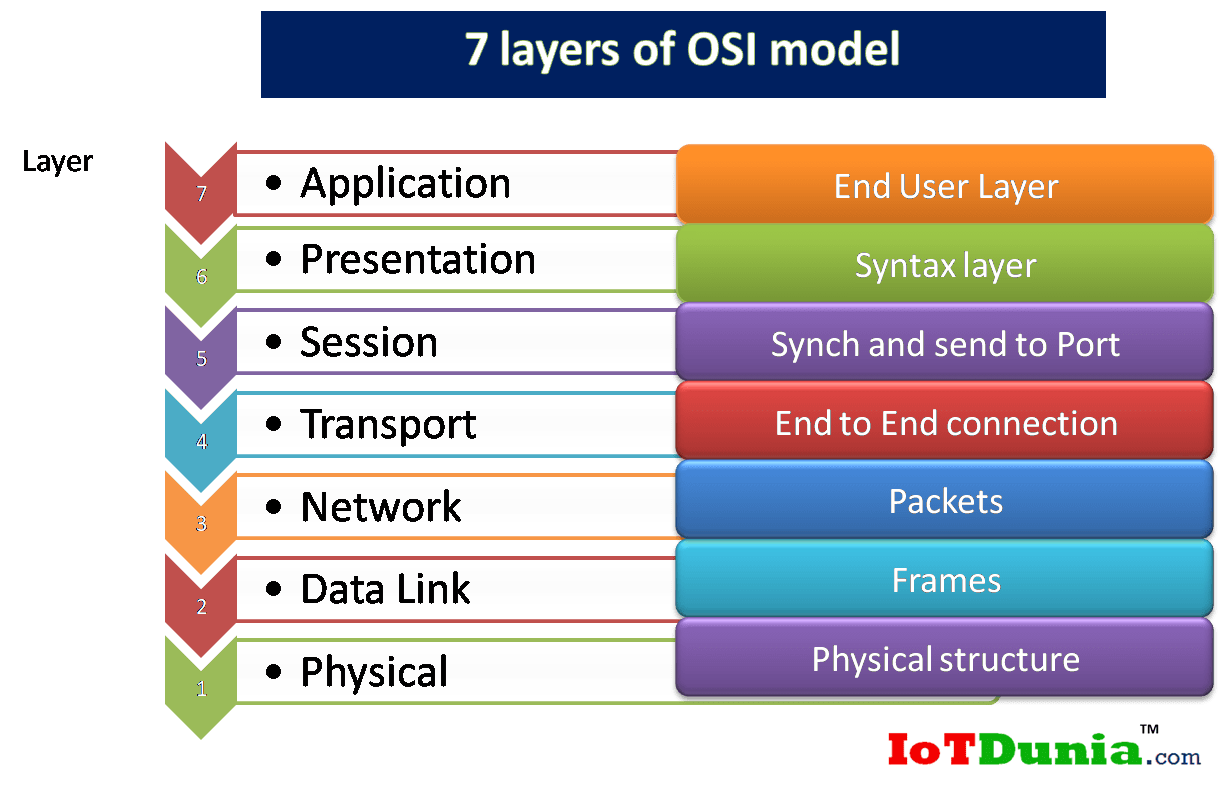 what-is-osi-model-7-end-to-end-layers-in-osi-model-iotdunia