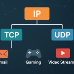 TCP vs UDP Difference between TCP and UDP