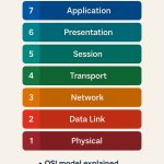 what is OSI model 7 OSI layers