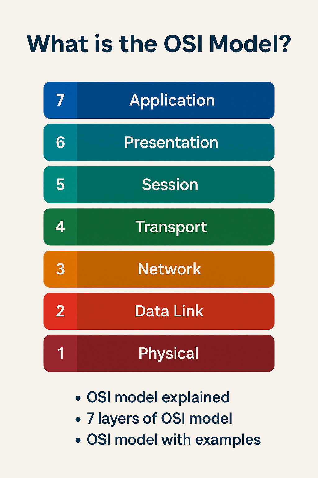 what is OSI model 7 OSI layers