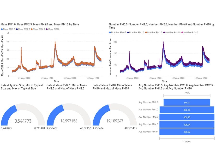 Air quality monitor Raspberry pi applications list uses