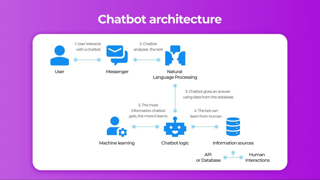 chatbot architecture