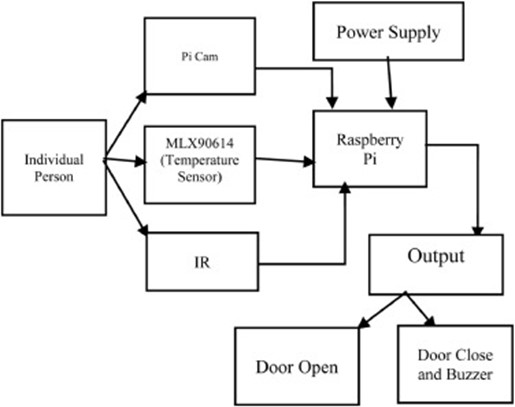 architecture for smart temperature scanner for covid patients