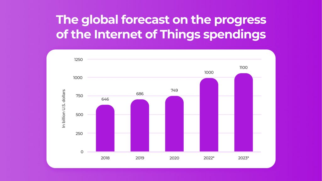 The global forecast on the progress of the Internet of Things spendings