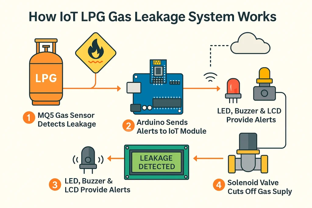 How IoT LPG Gas Leakage System Works