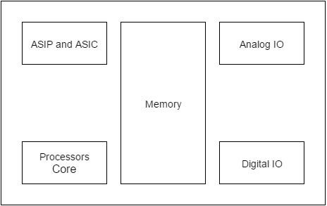 Architecture diagram - what are embedded system introduction and basics