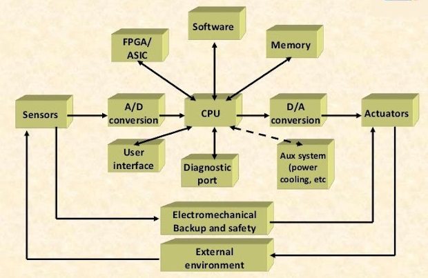 block diagram embedded system basics