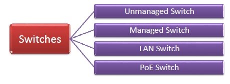 types of switches in a network