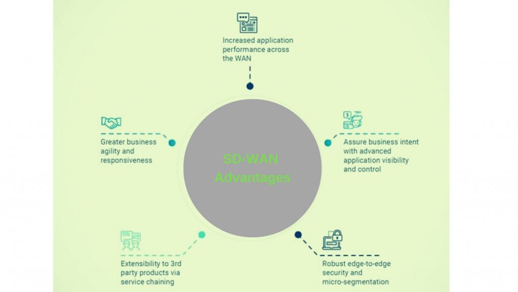 sd wan advantages and disadvantages