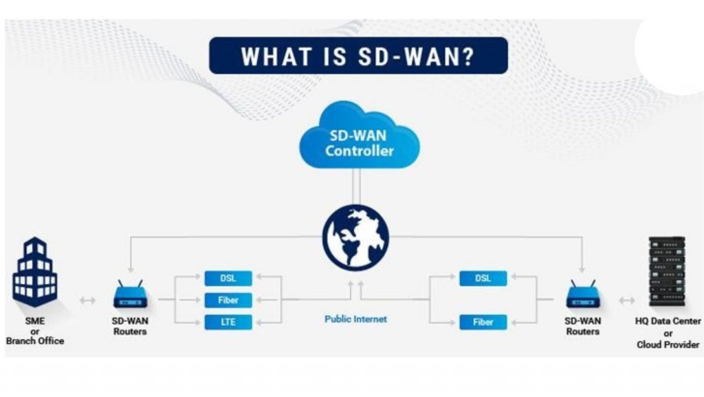 what is sdwan software defined wide area network