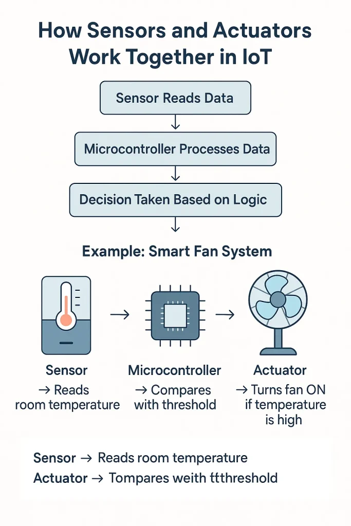 how sensors and actuators work together in IoT