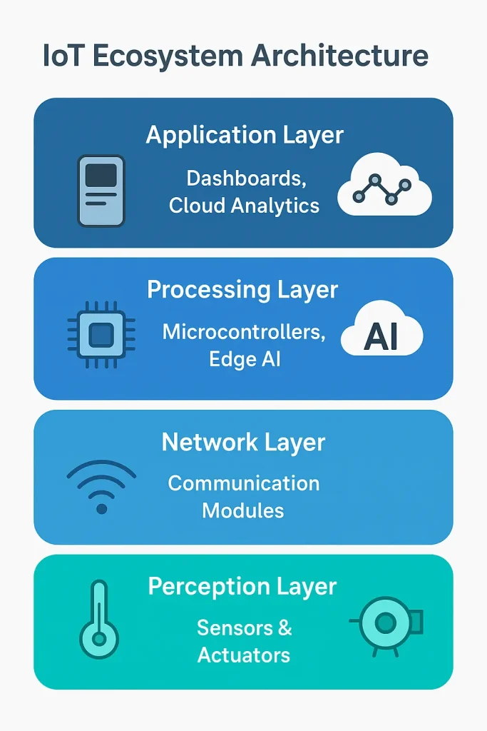 iot ecosystem architecture layers with major components of iot